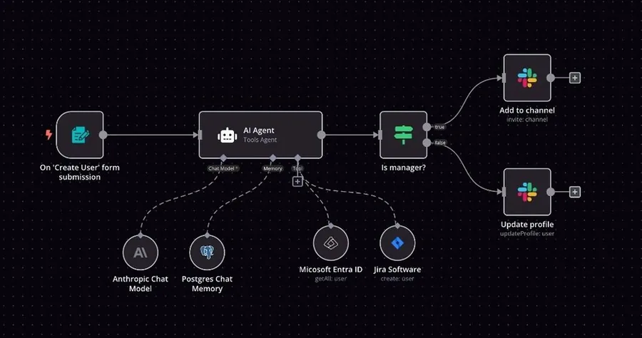 An automation canvas: a form submission feeds an AI agent wired to a chat model, memory, a directory and an issue tracker, then branches on whether the new user is a manager.