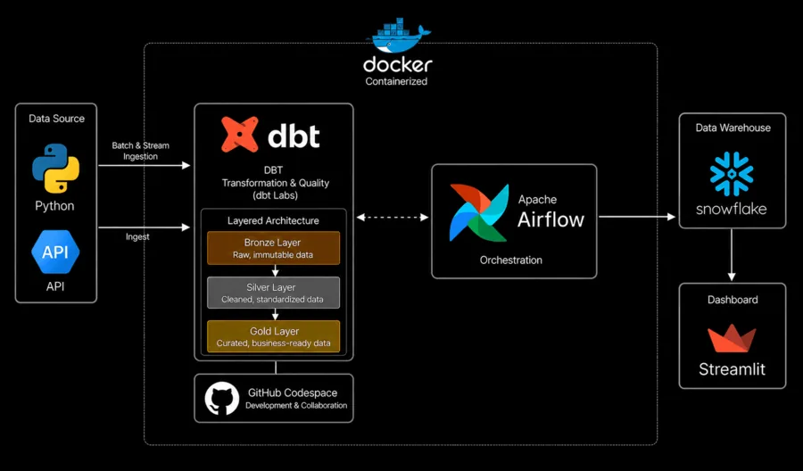 A containerised data pipeline: Python and API sources feed dbt bronze, silver and gold layers, orchestrated by Airflow into a Snowflake warehouse and a Streamlit dashboard.